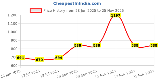 myntra.com SHYAM SONS FLAIR Women Pack of 3 Full Coverage Bra shyam sons flair Price History Graph from 28 Jun 2025 to 24 Nov 2025