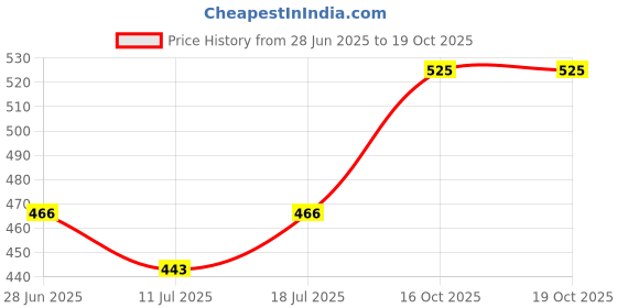 myntra.com SHYAM SONS FLAIR Women Pack of 3 Full Coverage Bra shyam sons flair Price History Graph from 28 Jun 2025 to 16 Oct 2025