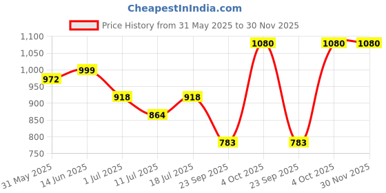 myntra.com SHYAM SONS FLAIR Women Pack Of 3 Full Coverage Lightly Padded Bra shyam sons flair Price History Graph from 31 May 2025 to 30 Nov 2025