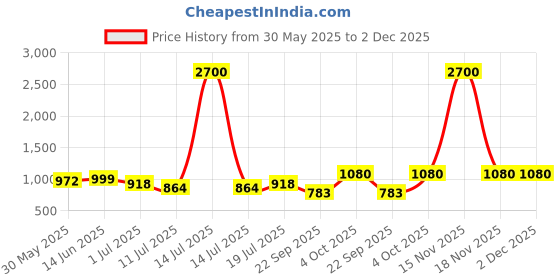 myntra.com SHYAM SONS FLAIR Women Pack Of 3 Full Coverage Lightly Padded Bra shyam sons flair Price History Graph from 30 May 2025 to 2 Dec 2025