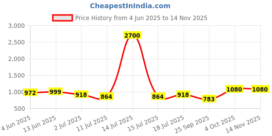 myntra.com SHYAM SONS FLAIR Women Pack Of 3 Full Coverage Lightly Padded Bra shyam sons flair Price History Graph from 4 Jun 2025 to 14 Nov 2025
