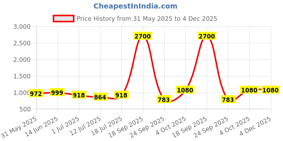 myntra.com SHYAM SONS FLAIR Women Pack Of 3 Full Coverage Lightly Padded Bra shyam sons flair Price History Graph from 31 May 2025 to 3 Dec 2025