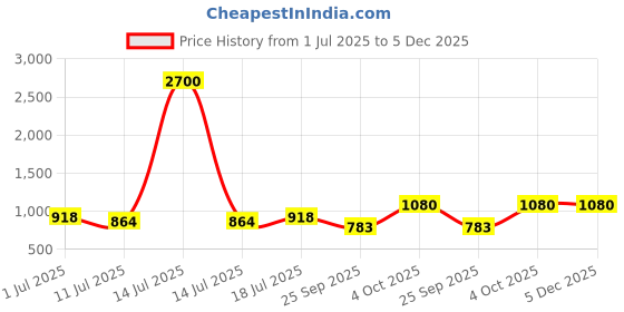 myntra.com SHYAM SONS FLAIR Women Pack of 3 Full Coverage Lightly Padded Bra shyam sons flair Price History Graph from 1 Jul 2025 to 5 Dec 2025