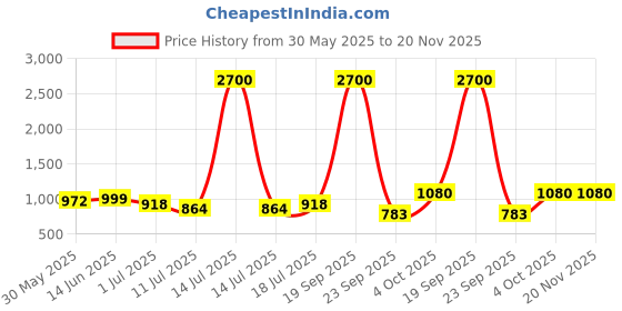 myntra.com SHYAM SONS FLAIR Women Pack Of 3 Full Coverage Lightly Padded Non-Wired T-shirt Bra shyam sons flair Price History Graph from 30 May 2025 to 20 Nov 2025