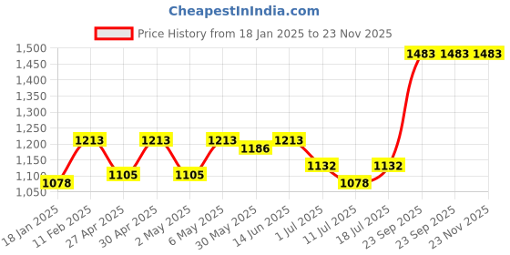 myntra.com SHYAM SONS FLAIR Women Pack of 3 Full Coverage Minimizer Bra shyam sons flair Price History Graph from 18 Jan 2025 to 22 Nov 2025