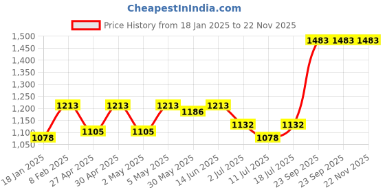 myntra.com SHYAM SONS FLAIR Women Pack of 3 Full Coverage Minimizer Bra shyam sons flair Price History Graph from 18 Jan 2025 to 21 Nov 2025