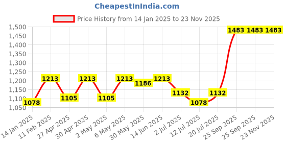 myntra.com SHYAM SONS FLAIR Women Pack Of 3 Full Coverage Minimizer Bra shyam sons flair Price History Graph from 14 Jan 2025 to 22 Nov 2025