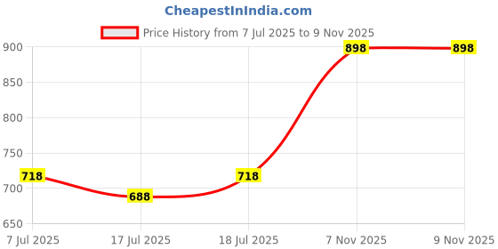 myntra.com SHYAM SONS FLAIR Women Pack of 3 Full Coverage Non Padded Bra shyam sons flair Price History Graph from 7 Jul 2025 to 8 Nov 2025