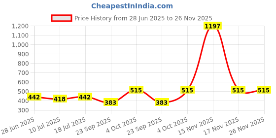 myntra.com SHYAM SONS FLAIR Women Pack of 3 Full Coverage Non Padded Workout Bra shyam sons flair Price History Graph from 28 Jun 2025 to 25 Nov 2025