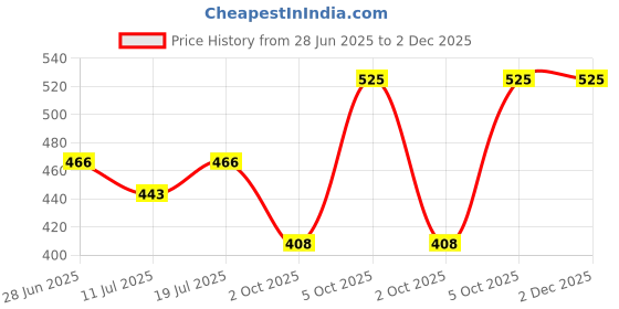 myntra.com SHYAM SONS FLAIR Women Pack of 3 Full Coverage Non-Wired & Non Padded T-shirt Bra shyam sons flair Price History Graph from 28 Jun 2025 to 1 Dec 2025