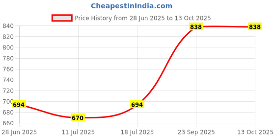 myntra.com SHYAM SONS FLAIR Women Pack Of 3 Full Coverage Non-Wired Minimizer Bra shyam sons flair Price History Graph from 28 Jun 2025 to 13 Oct 2025