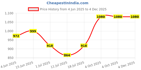 myntra.com SHYAM SONS FLAIR Women Pack of 3 Full Coverage Padded Bra shyam sons flair Price History Graph from 4 Jun 2025 to 4 Dec 2025