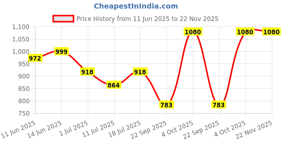 myntra.com SHYAM SONS FLAIR Women Pack Of 3 Full Coverage Padded Bra shyam sons flair Price History Graph from 11 Jun 2025 to 22 Nov 2025