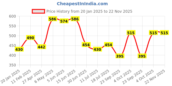 myntra.com SHYAM SONS FLAIR Women Pack of 3 Polka Dot Full Coverage Non-Wired and Non Padded Bra shyam sons flair Price History Graph from 20 Jan 2025 to 22 Nov 2025