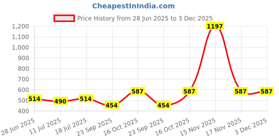 myntra.com SHYAM SONS FLAIR Women Pack Of 3 Seamed Lightly Padded Full Coverage Bra shyam sons flair Price History Graph from 28 Jun 2025 to 2 Dec 2025