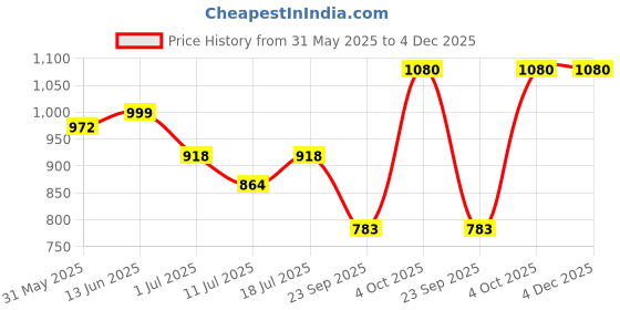 myntra.com SHYAM SONS FLAIR Women Pack of 3 Solid Full Coverage Lightly Padded Non-Wired Bra shyam sons flair Price History Graph from 31 May 2025 to 4 Dec 2025