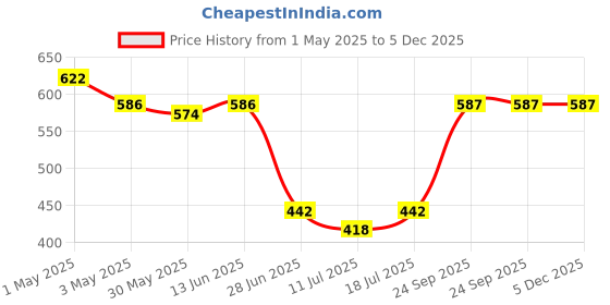 myntra.com SHYAM SONS FLAIR Women Pack of 3Full Coverage Non-Wired Non Padded Workout Bra shyam sons flair Price History Graph from 1 May 2025 to 5 Dec 2025