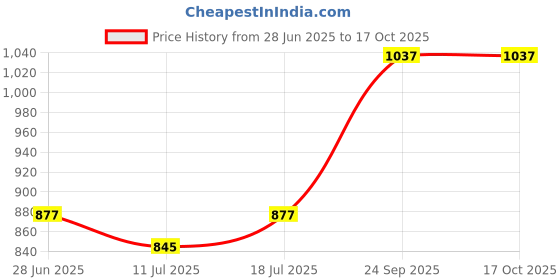 myntra.com SHYAM SONS FLAIR Women Pack of 4 Full Coverage Bra shyam sons flair Price History Graph from 28 Jun 2025 to 16 Oct 2025