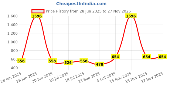 myntra.com SHYAM SONS FLAIR Women Pack of 4 Full Coverage Bra shyam sons flair Price History Graph from 28 Jun 2025 to 26 Nov 2025