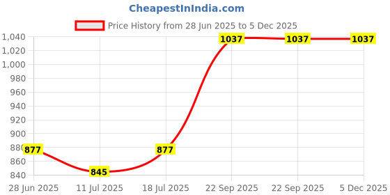 myntra.com SHYAM SONS FLAIR Women Pack of 4 Full Coverage Bra shyam sons flair Price History Graph from 28 Jun 2025 to 4 Dec 2025