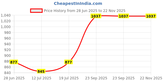 myntra.com SHYAM SONS FLAIR Women Pack of 4 Full Coverage Bra shyam sons flair Price History Graph from 28 Jun 2025 to 22 Nov 2025