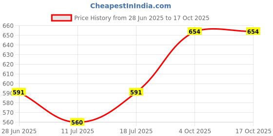 myntra.com SHYAM SONS FLAIR Women Pack of 4 Full Coverage Bra shyam sons flair Price History Graph from 28 Jun 2025 to 15 Oct 2025