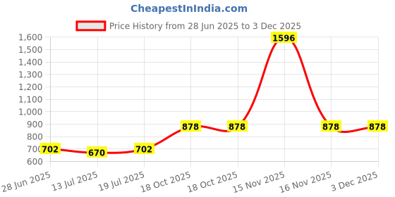 myntra.com SHYAM SONS FLAIR Women Pack of 4 Full Coverage Lightly Padded Bra shyam sons flair Price History Graph from 28 Jun 2025 to 3 Dec 2025