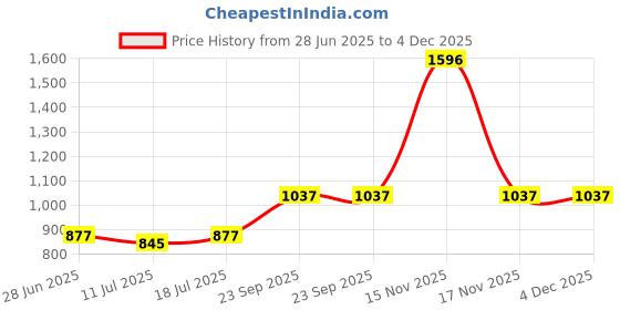 myntra.com SHYAM SONS FLAIR Women Pack of 4 Full Coverage Non Padded Bra shyam sons flair Price History Graph from 28 Jun 2025 to 3 Dec 2025