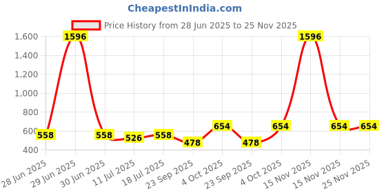 myntra.com SHYAM SONS FLAIR Women Pack of 4 Full Coverage Non Padded Workout Bra shyam sons flair Price History Graph from 28 Jun 2025 to 25 Nov 2025