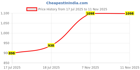 myntra.com SHYAM SONS FLAIR Women Pack of 4 Full Coverage Non-Wired & Non Padded Minimizer Bra shyam sons flair Price History Graph from 17 Jul 2025 to 10 Nov 2025