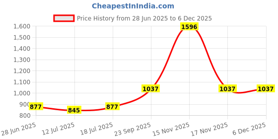 myntra.com SHYAM SONS FLAIR Women Pack of 4 Full Coverage Seamed Non Padded Minimizer Bra shyam sons flair Price History Graph from 28 Jun 2025 to 5 Dec 2025