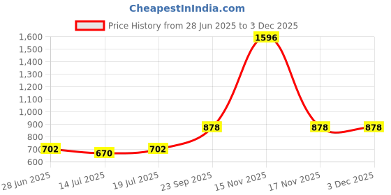 myntra.com SHYAM SONS FLAIR Women Pack Of 4 Lightly Padded Full Coverage Bra shyam sons flair Price History Graph from 28 Jun 2025 to 3 Dec 2025