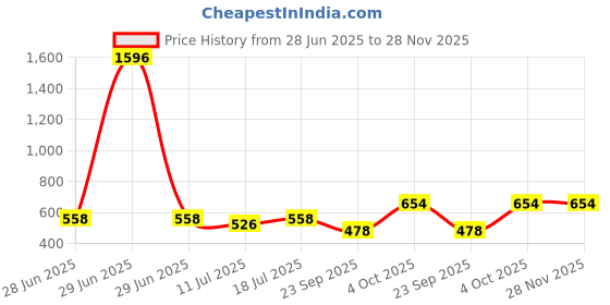 myntra.com SHYAM SONS FLAIR Women Pack Of 4 Solid Full Coverage Non-Wired Bra shyam sons flair Price History Graph from 28 Jun 2025 to 28 Nov 2025