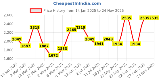 myntra.com SHYAM SONS FLAIR Women Pack of 6 Seamless Full Coverage Bra shyam sons flair Price History Graph from 14 Jan 2025 to 24 Nov 2025