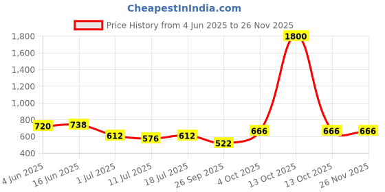 myntra.com SHYAM SONS FLAIR Women plainmould Pack of 2 Bra Full Coverage Lightly Padded shyam sons flair Price History Graph from 4 Jun 2025 to 25 Nov 2025