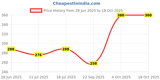myntra.com SHYAM SONS FLAIR Women Self Design Full Coverage Non Padded Bra shyam sons flair Price History Graph from 28 Jun 2025 to 18 Oct 2025