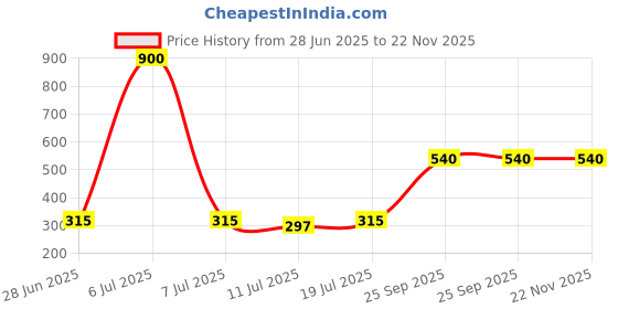 myntra.com SHYAM SONS FLAIR Women Self Design Full Coverage Non Padded Bra shyam sons flair Price History Graph from 28 Jun 2025 to 21 Nov 2025