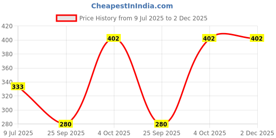 myntra.com SHYAM SONS FLAIR Women Shine Pack of 2 Full Coverage Non-Wired & Lightly Padded Bra shyam sons flair Price History Graph from 9 Jul 2025 to 2 Dec 2025