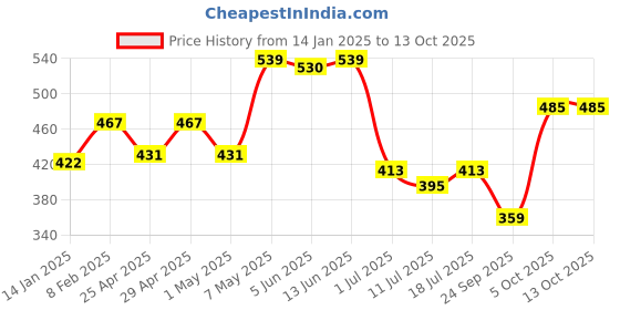 myntra.com SHYAM SONS FLAIR Women Softline Non-Wired Non Padded Full Coverage Minimizer Bra shyam sons flair Price History Graph from 14 Jan 2025 to 13 Oct 2025