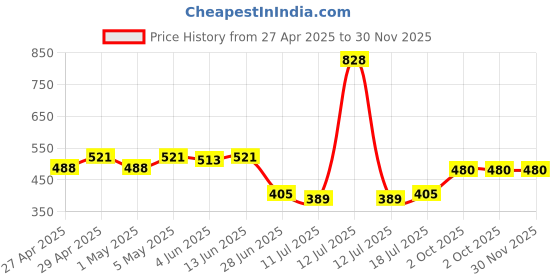 myntra.com SHYAM SONS FLAIR Women Solid Full Coverage Bra shyam sons flair Price History Graph from 27 Apr 2025 to 30 Nov 2025