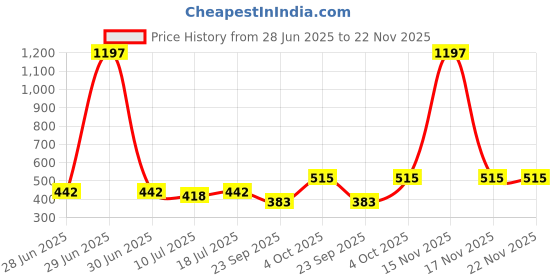 myntra.com SHYAM SONS FLAIR Women Solid Full Coverage Bra Pack Of 3 shyam sons flair Price History Graph from 28 Jun 2025 to 22 Nov 2025