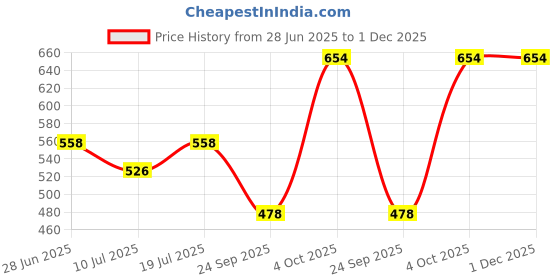 myntra.com SHYAM SONS FLAIR Women Solid Full Coverage Bra Pack Of 4 shyam sons flair Price History Graph from 28 Jun 2025 to 1 Dec 2025