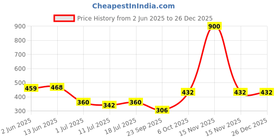 myntra.com SHYAM SONS FLAIR Women Solid Full Coverage Lightly Padded Bra shyam sons flair Price History Graph from 2 Jun 2025 to 26 Dec 2025