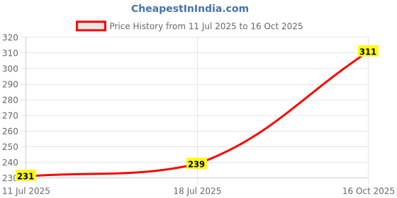 myntra.com SHYAM SONS FLAIR Women Solid Full Coverage Lightly Padded Bra shyam sons flair Price History Graph from 11 Jul 2025 to 16 Oct 2025