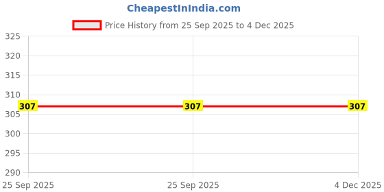 myntra.com SHYAM SONS FLAIR Women Solid Full Coverage Non Padded T Shirt Bra shyam sons flair Price History Graph from 25 Sep 2025 to 4 Dec 2025