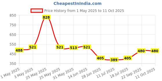 myntra.com shyam sons flair SHYAM SONS FLAIRPack Of 2 Eazy Cotton Full Coverage Workout Bra shyam sons flair Price History Graph from 1 May 2025 to 11 Oct 2025
