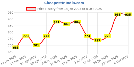 myntra.com shyam sons flair SHYAM SONS FLAIRPack Of 2 Full Coverage Underwired Minimizer Bra shyam sons flair Price History Graph from 13 Jan 2025 to 6 Oct 2025