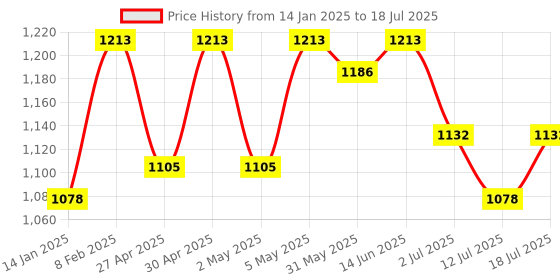 myntra.com shyam sons flair SHYAM SONS FLAIRPack Of 3 Full Coverage Underwired Minimizer Bra shyam sons flair Price History Graph from 14 Jan 2025 to 18 Jul 2025