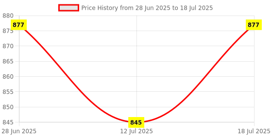 myntra.com shyam sons flair SHYAM SONS FLAIRPack of 4 Solid Bra Full Coverage shyam sons flair Price History Graph from 28 Jun 2025 to 18 Jul 2025