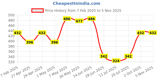 myntra.com shyam sons flair SHYAM SONS FLAIRWomen Bra Full Coverage Lightly Padded shyam sons flair Price History Graph from 7 Feb 2025 to 4 Nov 2025
